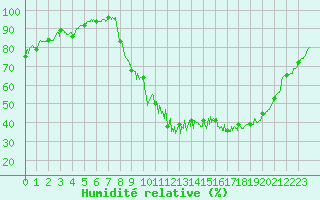 Courbe de l'humidit relative pour Avignon (84)
