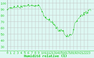 Courbe de l'humidit relative pour Albi (81)