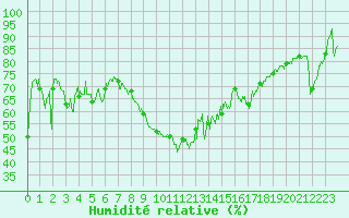 Courbe de l'humidit relative pour Montpellier (34)