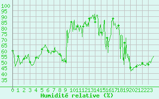 Courbe de l'humidit relative pour Caussols (06)