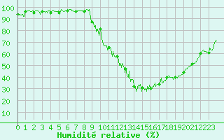 Courbe de l'humidit relative pour Ussel-Thalamy (19)