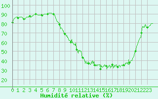Courbe de l'humidit relative pour Thnezay (79)