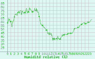 Courbe de l'humidit relative pour Annecy (74)