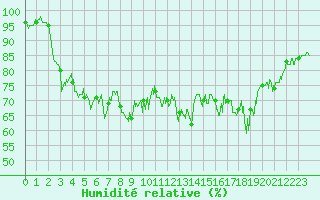 Courbe de l'humidit relative pour Cap Gris-Nez (62)