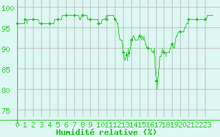 Courbe de l'humidit relative pour Angoulme - Brie Champniers (16)