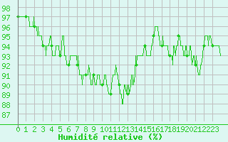 Courbe de l'humidit relative pour Reims-Prunay (51)