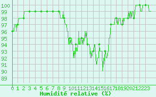 Courbe de l'humidit relative pour Vichy (03)
