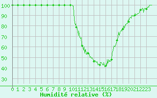Courbe de l'humidit relative pour Bourg-Saint-Maurice (73)