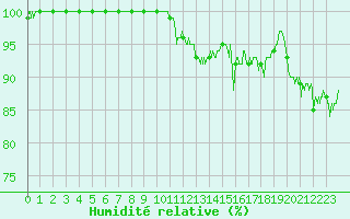 Courbe de l'humidit relative pour La Roche-sur-Yon (85)