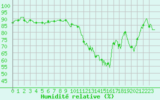 Courbe de l'humidit relative pour Rouen (76)
