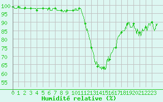 Courbe de l'humidit relative pour Rennes (35)