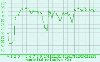 Courbe de l'humidit relative pour Pau (64)