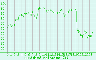 Courbe de l'humidit relative pour Calais / Marck (62)