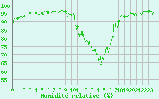 Courbe de l'humidit relative pour Tarbes (65)