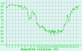 Courbe de l'humidit relative pour Grenoble/St-Etienne-St-Geoirs (38)