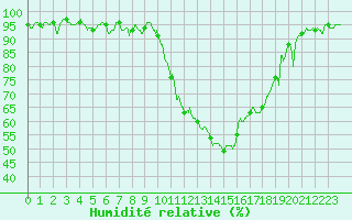 Courbe de l'humidit relative pour Salon-de-Provence (13)