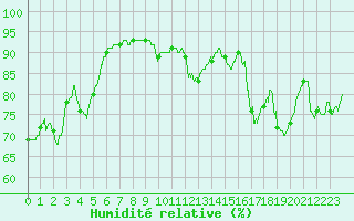 Courbe de l'humidit relative pour Ambrieu (01)