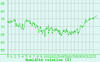 Courbe de l'humidit relative pour Cap de la Hague (50)