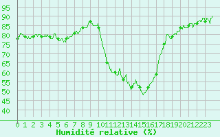 Courbe de l'humidit relative pour Carpentras (84)