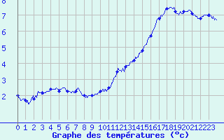 Courbe de tempratures pour Pointe de Chassiron (17)