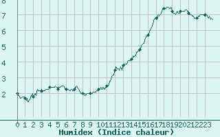 Courbe de l'humidex pour Pointe de Chassiron (17)