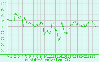 Courbe de l'humidit relative pour Laval (53)