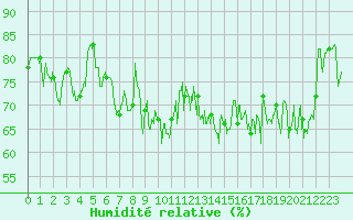 Courbe de l'humidit relative pour Le Talut - Belle-Ile (56)