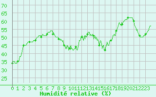 Courbe de l'humidit relative pour Ile Rousse (2B)