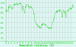 Courbe de l'humidit relative pour Saint-Girons (09)