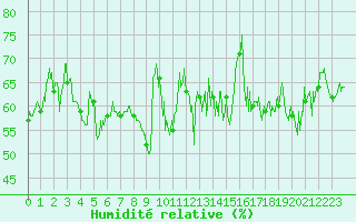 Courbe de l'humidit relative pour Cap Bar (66)