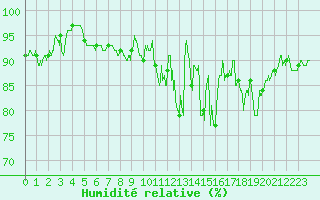 Courbe de l'humidit relative pour Blcourt (52)