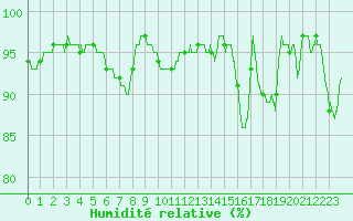 Courbe de l'humidit relative pour Deauville (14)