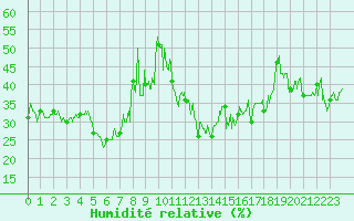 Courbe de l'humidit relative pour Moca-Croce (2A)