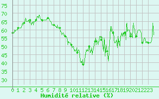 Courbe de l'humidit relative pour Cap Bar (66)