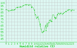 Courbe de l'humidit relative pour Bourg-Saint-Maurice (73)
