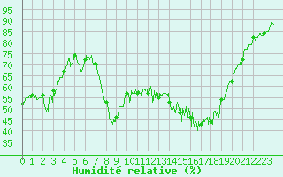 Courbe de l'humidit relative pour Calvi (2B)