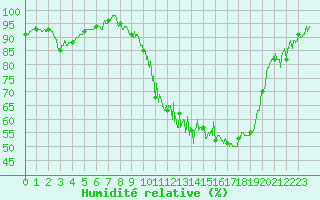 Courbe de l'humidit relative pour Aurillac (15)