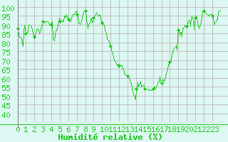 Courbe de l'humidit relative pour Cazaux (33)