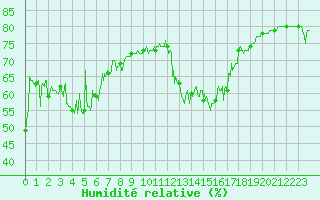 Courbe de l'humidit relative pour Cap Bar (66)
