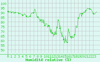 Courbe de l'humidit relative pour Roanne (42)