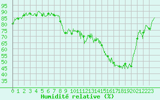 Courbe de l'humidit relative pour Annecy (74)