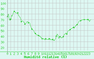 Courbe de l'humidit relative pour Figari (2A)