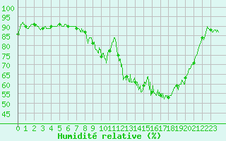 Courbe de l'humidit relative pour Lons-le-Saunier (39)