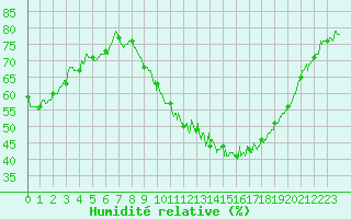 Courbe de l'humidit relative pour Trappes (78)