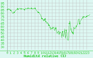 Courbe de l'humidit relative pour Erne (53)