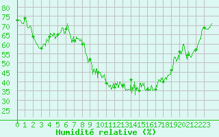 Courbe de l'humidit relative pour Aurillac (15)