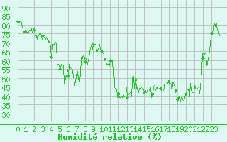 Courbe de l'humidit relative pour Ile du Levant (83)