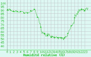 Courbe de l'humidit relative pour Salon-de-Provence (13)
