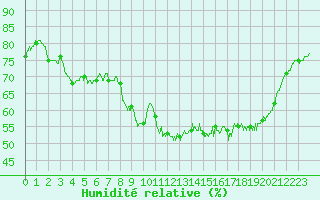 Courbe de l'humidit relative pour Ile d'Yeu - Saint-Sauveur (85)