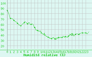 Courbe de l'humidit relative pour Saint-Dizier (52)